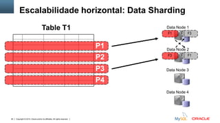 Copyright © 2015, Oracle and/or its affiliates. All rights reserved.36
Data Node 1
Data Node 2
F1 F3
F3 F1
Data Node 3
Data Node 4
Table T1
P2
P3
P4
P1
Escalabilidade horizontal: Data Sharding
 