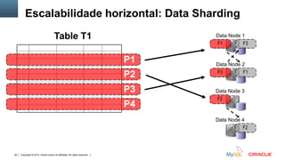 Copyright © 2015, Oracle and/or its affiliates. All rights reserved.38
Data Node 1
Data Node 2
F1 F3
F3 F1
Data Node 3
Data Node 4
F2
F2
Table T1
P2
P3
P4
P1
Escalabilidade horizontal: Data Sharding
 
