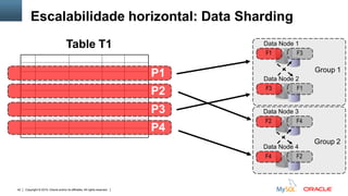 Copyright © 2015, Oracle and/or its affiliates. All rights reserved.42
Data Node 1
Data Node 2
F1 F3
F3 F1
Data Node 3
Data Node 4
F2 F4
F4 F2
Group 2
Table T1
P2
P3
P4
P1
Escalabilidade horizontal: Data Sharding
Group 1
 