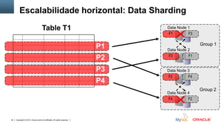 Copyright © 2015, Oracle and/or its affiliates. All rights reserved.44
Data Node 1
Data Node 2
F1 F3
F3 F1
Data Node 3
Data Node 4
F2 F4
F4 F2
Table T1
P2
P3
P4
P1
Escalabilidade horizontal: Data Sharding
Group 2
Group 1
 
