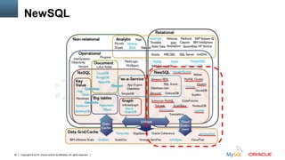 Copyright © 2015, Oracle and/or its affiliates. All rights reserved.50
NewSQL
 