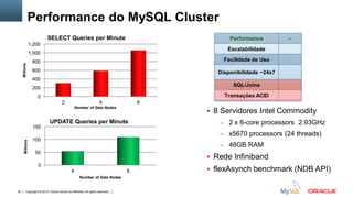 Copyright © 2015, Oracle and/or its affiliates. All rights reserved.54
Performance do MySQL Cluster
 8 Servidores Intel Commodity
– 2 x 6-core processors 2.93GHz
– x5670 processors (24 threads)
– 48GB RAM
 Rede Infiniband
 flexAsynch benchmark (NDB API)
0
200
400
600
800
1,000
1,200
2 4 8
Millions
Number of Data Nodes
SELECT Queries per Minute
0
50
100
150
4 8
Millions
Number of Data Nodes
UPDATE Queries per Minute
Performance a
Escalabilidade
Facilidade de Uso
Disponibilidade ~24x7
SQL/Joins
Transações ACID
 