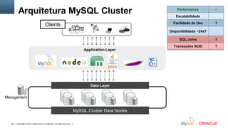 Copyright © 2015, Oracle and/or its affiliates. All rights reserved.56
MySQL Cluster Data Nodes
Data Layer
Clients
Management
Arquitetura MySQL Cluster Performance a
Escalabilidade
Facilidade de Uso ?
Disponibilidade ~24x7
SQL/Joins ?
Transações ACID ?
Application Layer
 