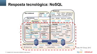Copyright © 2015, Oracle and/or its affiliates. All rights reserved.7
Resposta tecnológica: NoSQL
Fonte: 451 Group, 2012
 