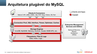 Copyright © 2015, Oracle and/or its affiliates. All rights reserved.82
Enterprise Management
Services and Utilities
Backup & Recovery
Monitor
Workbench
Utilities
Connection Pool, SQL Interface, Parser, Optimizer, Caches
Clients & Connectors
Native C API, JDBC, ODBC, .Net, PHP, Ruby, Python, VB, Perl mysqld
Clients and Apps
Arquitetura plugável do MySQL
Storage Engines
InnoDB, MyISAM, Memory, Archive, Cluster (NDB API), etc…
Filesystems, Files & Logs
Data, Index, Logs…
 