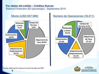 9
Por objeto del crédito – Créditos Nuevos
Sistema Financiero (En porcentaje) - Septiembre 2015
Monto (USD 657 MM) Número ...