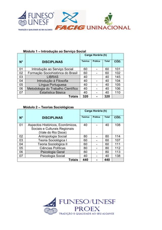 Módulo 1 – Introdução ao Serviço Social
N° DISCIPLINAS
Carga Horária (h)
Teórica Prática Total CÓD.
01 Introdução ao Serviço Social 60 - 60 101
02 Formação Sociohistórica do Brasil 60 - 60 102
03 LIBRAS 40 40 145
04 Introdução à Filosofia 40 - 40 104
05 Língua Portuguesa 40 - 40 105
06 Metodologia do Trabalho Científico 40 - 40 106
07 Estatística Básica 40 - 40 110
Totais 320 - 320
Módulo 2 – Teorias Sociológicas
N° DISCIPLINAS
Carga Horária (h)
Teórica Prática Total CÓD.
01 Aspectos Históricos, Econômicos,
Sociais e Culturais Regionais
(Vale do Rio Doce)
40 - 40 108
02 Antropologia Social 80 - 80 114
03 Teoria Sociológica I 60 - 60 107
04 Teoria Sociológica II 60 - 60 111
05 Ciências Políticas 80 - 80 112
06 Psicologia Geral 80 - 80 113
07 Psicologia Social 40 - 40 138
Totais 440 - 440
 