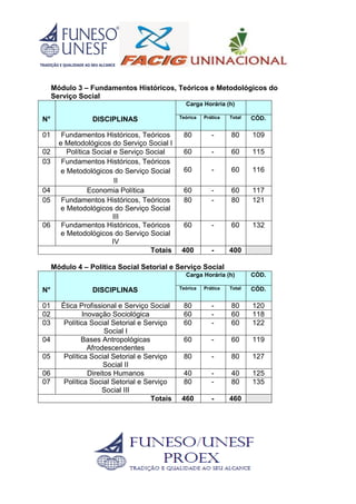 Módulo 3 – Fundamentos Históricos, Teóricos e Metodológicos do
Serviço Social
N° DISCIPLINAS
Carga Horária (h)
Teórica Prática Total CÓD.
01 Fundamentos Históricos, Teóricos
e Metodológicos do Serviço Social I
80 - 80 109
02 Política Social e Serviço Social 60 - 60 115
03 Fundamentos Históricos, Teóricos
e Metodológicos do Serviço Social
II
60 - 60 116
04 Economia Política 60 - 60 117
05 Fundamentos Históricos, Teóricos
e Metodológicos do Serviço Social
III
80 - 80 121
06 Fundamentos Históricos, Teóricos
e Metodológicos do Serviço Social
IV
60 - 60 132
Totais 400 - 400
Módulo 4 – Política Social Setorial e Serviço Social
N° DISCIPLINAS
Carga Horária (h) CÓD.
Teórica Prática Total CÓD.
01 Ética Profissional e Serviço Social 80 - 80 120
02 Inovação Sociológica 60 - 60 118
03 Política Social Setorial e Serviço
Social I
60 - 60 122
04 Bases Antropológicas
Afrodescendentes
60 - 60 119
05 Política Social Setorial e Serviço
Social II
80 - 80 127
06 Direitos Humanos 40 - 40 125
07 Política Social Setorial e Serviço
Social III
80 - 80 135
Totais 460 - 460
 