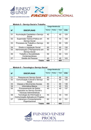Módulo 5 – Serviço Social e Trabalho
N° DISCIPLINAS
Carga Horária (h)
Teórica Prática Total CÓD.
01 Acumulação Capitalista e Serviço
Social
40 - 40 124
02 Supervisão Teórico-Prática em
Serviço Social
40 - 40 128
03 Processos de Trabalho e Serviço
Social
80 - 80 129
04 Direito e Legislação Social 60 - 60 130
05 Administração e Planejamento em
Serviço Social
80 - 80 131
06 Trabalho e Sociabilidade
Contemporâneos
60 - 60 123
07 Gestão de Pessoas 40 - 40 143
Totais 400 - 400
Módulo 6 – Tecnologia e Serviço Social
N° DISCIPLINAS
Carga Horária (h)
Teórica Prática Total CÓD.
01 Pesquisa em Serviço Social 80 - 80 134
02 Comunicação Cultural e Serviço
Social
60 - 60 126
03 Classes e Movimentos Sociais 80 - 80 136
04 Informática Básica 40 - 40 103
05 Processamento de Dados
Aplicados ao Serviço Social e
Técnicas Administrativas
40 - 40 137
06 Tecnologia da Informação e
Comunicação Aplicada em Projetos
40 - 40 144
07 Liderança e Comportamento
Organizacional
60 - 60 151
Totais 400 - 400
 