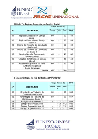 Módulo 7 – Tópicos Especiais em Serviço Social
N° DISCIPLINAS
Carga Horária (h)
Teórica Prátic
a
Total CÓD.
01 Tópicos Especiais em Serviço
Social I
60 - 60 141
02 Tópicos Especiais em Serviço
Social II
60 - 60 149
03 Oficina de Trabalho de Conclusão
de Curso I
60 - 60 142
04 Oficina de Trabalho de Conclusão
de Curso II
60 - 60 152
05 Serviço Social e Pensamento
Contemporâneo
40 - 40 148
06 Relações de Gênero em Serviço
Social
40 - 40 150
07 Questões Agrárias e do Meio
Ambiente Regionais
(Leste de Minas)
60 - 60 153
Totais 380 - 380
Complementação na IES de Destino (8° PERÍODO)
N° DISCIPLINAS
Carga Horária (h) CÓD.
Teórica Prátic
a
Total
01 Orientação ao Trabalho de
Conclusão de Curso I
60 - 60 040
02 Orientação ao Trabalho de
Conclusão de Curso II
60 - 60 047
03 Estágio Supervisionado I - 112 112 033
04 Estágio Supervisionado II - 112 112 039
05 Estágio Supervisionado III - 112 112 046
06 Estágio Supervisionado IV - 112 112 054
 