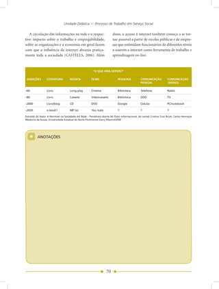 Unidade Didática — Processo de Trabalho em Serviço Social

   A circulação das informações na rede e o respec-                     disso, o acesso à internet também começa a se tor-
tivo impacto sobre o trabalho e empregabilidade,                        nar possível a partir de escolas públicas e de empre-
sobre as organizações e a economia em geral fazem                       sas que estimulam funcionários de diferentes níveis
com que a influência da internet abranja pratica-                       a usarem a internet como ferramenta de trabalho e
mente toda a sociedade (CASTELLS, 2006). Além                           aprendizagem on-line.



                                                        “O QUE VIRÁ DEPOIS?”

 GERAÇÕES        LITERATURA          MÚSICA            FILME                 PESQUISA           COMUNICAÇÃO           COMUNICAÇÃO
                                                                                                PESSOAL               (RÁDIO)

–60              Livro               Long-play         Cinema                Biblioteca         Telefone              Rádio

–80              Livro               Cassete           Videocassete          Biblioteca         DDD                   TV

–2000            Livro/blog          CD                DVD                   Google             Celular               PC/notebook

–2020            e-book?             MP (x)            You tube              ?                  ?                     ?

Extraído do texto: A normose na Sociedade em Rede – Paradoxos diante do fluxo informacional, de Larissa Cristina Cruz Brum, Carlos Henrique
Medeiros de Souza, Universidade Estadual do norte Fluminense Darcy Ribeiro/UEnF.




   *      AnOTAÇõES




                                                                   70
 