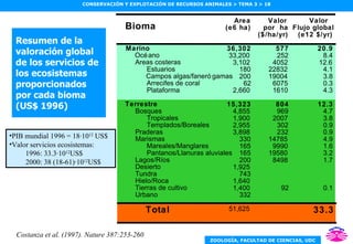 Resumen de la valoración global de los servicios de los ecosistemas proporcionados por cada bioma (US$ 1996) PIB mundial 1996 = 18·10 12  US$ Valor servicios ecosistemas: 1996: 33.3·10 12 US$ 2000: 38 (18-61)·10 12 US$ Costanza et al.  (1997).   Nature 387:253-260 Valor  por  ha  ($/ha/yr)  577  252  4052  22832  19004  6075  1610  804  969  2007  302  232  14785  9990  19580  8498  92  Valor  Flujo global (e12 $/yr)  20.9  8.4  12.6  4.1  3.8  0.3  4.3  12.3  4.7  3.8  0.9  0.9  4.9  1.6  3.2  1.7  0.1  33.3 Bioma  Marino Océano Areas costeras Estuarios  Campos algas/fanerógamas Arrecifes de coral Plataforma  Terrestre Bosques Tropicales  Templados/Boreales  Praderas Marismas Mareales/Manglares  Pantanos/Llanuras aluviales Lagos/Ríos Desierto Tundra Hielo/Roca Tierras de cultivo Urbano Total Area  (e6 ha)  36,302  33,200  3,102  180  200  62  2,660  15,323  4,855  1,900  2,955  3,898  330  165  165  200  1,925  743  1,640  1,400  332  51,625 