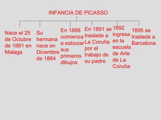 INFANCIA DE PICASSO Nace el 25 de Octubre de 1881 en Malaga Su hermana nace en Dicembre de 1884 En 1888 comienza a esbozar sus primeros dibujos En 1891 se traslada a La Coruña por el trabajo de su padre 1892 ingresa en la escuela de Arte de La Coruña 1895 se traslada a Barcelona 