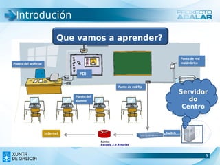 Introdución

        Que vamos a aprender?




                                       Servidor
                                          do
                                        Centro




                Fonte:
                Escuela 2.0 Asturias



                                              3
                                              3
 