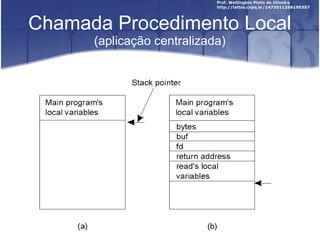 Chamada Procedimento Local
      (aplicação centralizada)
 