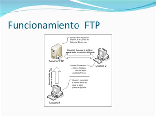 Funcionamiento  FTP 
