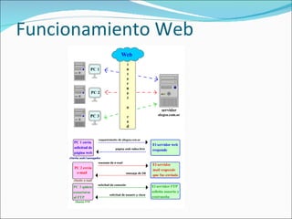 Funcionamiento Web 