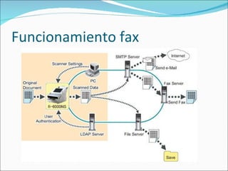 Funcionamiento fax 