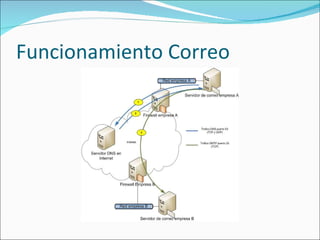 Funcionamiento Correo 