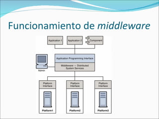 Funcionamiento de  middleware 