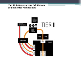 Tier II: Infraestructura del Site con
componentes redundantes
 