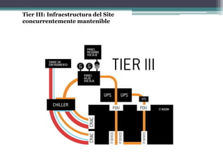 Tier III: Infraestructura del Site
concurrentemente mantenible
 