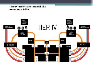 Tier IV: Infraestrutura del Site
tolerante a fallas
 