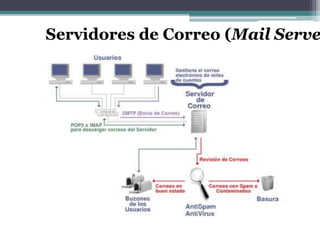 Servidores de Correo (Mail Serve
 