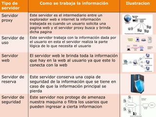 Tipo de
servidor
Como se trabaja la información Ilustracion
Servidor
proxy
Este servidor es el intermediario entre un
explorador web e internet la información
trabajada es cuando un usuario solicita una
pagina web y el servidor proxy busca y brinda
dicha pagina
Servidor de
uso
Este servidor trabaja con la información dada por
el usuario en esta el servidor realiza la parte
lógica de lo que necesita el usuario
Servidor
web
El servidor web le brinda toda la información
que hay en la web al usuario ya que este lo
conecta con la web
Servidor de
reserva
Este servidor conserva una copia de
seguridad de la información que se tiene en
caso de que la información principal se
pierda
Servidor de
seguridad
Este servidor nos protege de amenaza
nuestra maquina o filtra los usarios que
pueden ingresar a cierta informacion
 