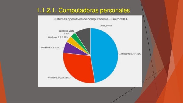 Gráfico estadístico de los sistemas operativos más utilizados