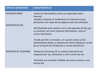 TIPOS DE SERVIDORES CARACTERISTICAS
SERVIDOR PROXY
SERVIDOR DE FAX
SERVIDOR DE TELEFONIA
-Actúa de intermediario entre un explorador web e
Internet.
-Ayudan a mejorar el rendimiento en Internet ya que
almacenan una copia de las páginas web más utilizadas.
Está diseñado para sustituir uno o más aparatos de fax que
se conectan con otros sistemas informáticos, como el
correo electrónico.
-Puede permitir a menudo a un usuario enviar un fax
directamente desde su software de oficina habitual y recibir
fax en el buzón de entrada de su correo electrónico.
-Realiza las funciones de un sistema interactivo de
respuesta por voz, almacenar y servir correo de voz.
-Permiten una conexión múltiple de varios usuarios a una
misma red
 