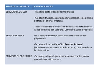 TIPOS DE SERVIDORES CARACTERISTICAS
SERVIDORES DE USO
SERVIDORES WEB
SERVIDOR DE SEGURIDAD
-Realiza la parte lógica de la informática
-Acepta instrucciones para realizar operaciones en un sitio
de trabajo (oficina, empresa)
-Presenta resultados correspondientes a las instrucciones,
varios a su vez o tan solo uno. Como el usuario lo requiera
-Es la maquina o computador donde se almacena su
página web.
-Se debe utilizar un HyperText Transfer Protocol
(Protocolo de transferencia de hipertexto) para acceder a
la informacion.
-Se encarga de proteger las amenazas entrantes, como
piratas informaticos o virus
 