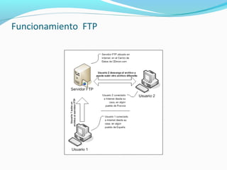 Funcionamiento FTP
 