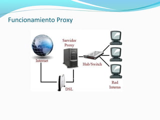 Funcionamiento Proxy
 