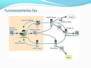 Funcionamiento fax
 