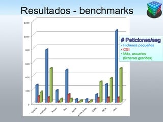 Resultados - benchmarks


                    • Ficheros pequeños
                    • CGI
                    • Máx. usuarios
                      (ficheros grandes)
 