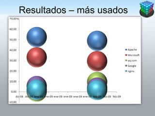 Resultados – más usados
 