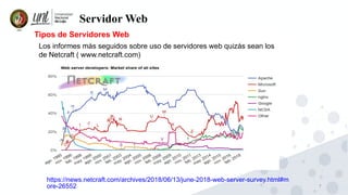 7
Servidor Web
Tipos de Servidores Web
https://news.netcraft.com/archives/2018/06/13/june-2018-web-server-survey.html#m
ore-26552
Los informes más seguidos sobre uso de servidores web quizás sean los
de Netcraft ( www.netcraft.com)
 