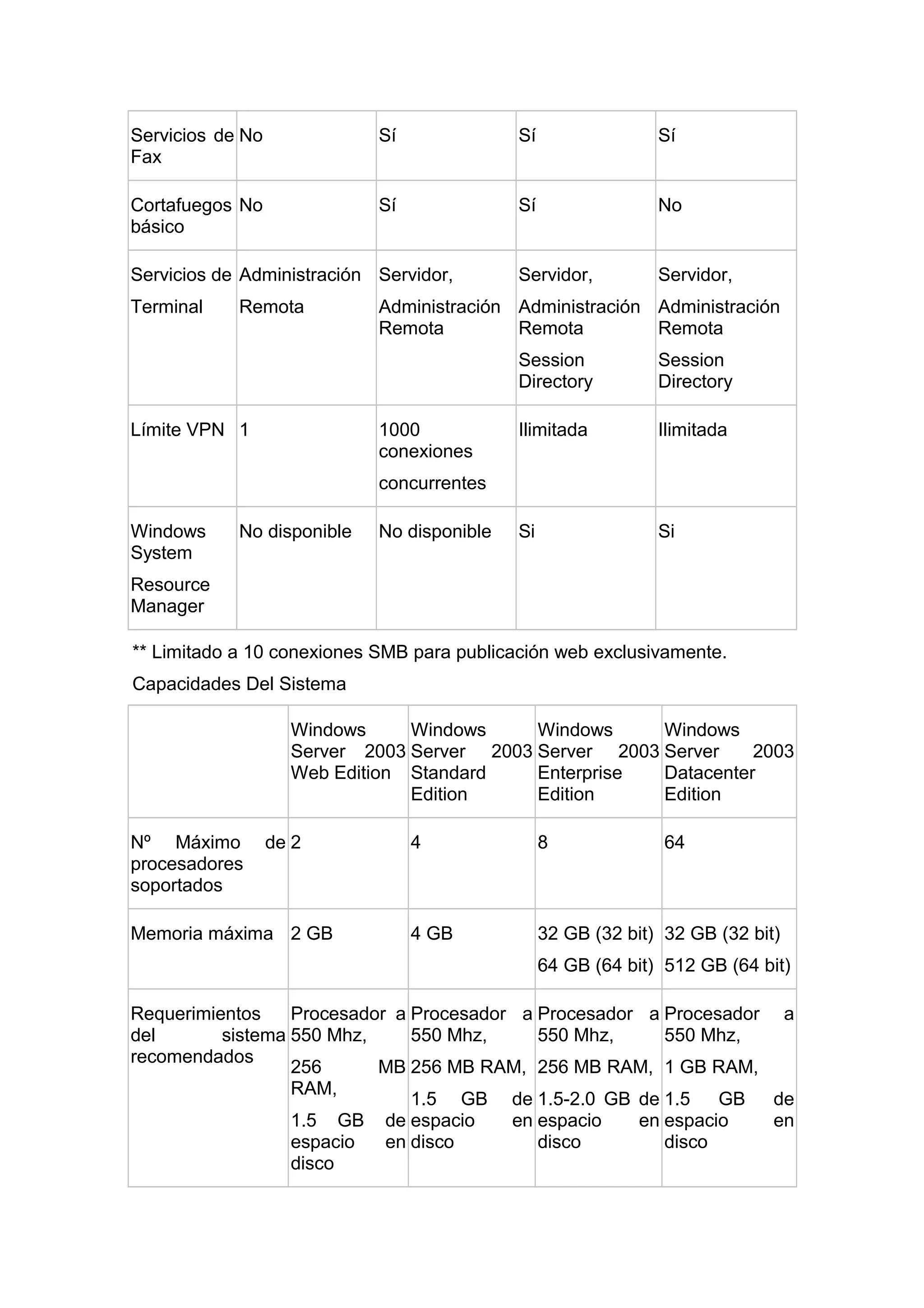 Servicios de No
Fax

Sí

Sí

Sí

Cortafuegos No
básico

Sí

Sí

No

Servidor,

Servidor,

Servicios de Administración Servidor,
Terminal

Remota

Administración Administración Administración
Remota
Remota
Remota
Session
Directory

Límite VPN 1

1000
conexiones

Session
Directory

Ilimitada

Ilimitada

Si

Si

concurrentes
Windows
System

No disponible

No disponible

Resource
Manager
** Limitado a 10 conexiones SMB para publicación web exclusivamente.
Capacidades Del Sistema
Windows
Windows
Windows
Windows
Server 2003 Server 2003 Server 2003 Server
2003
Web Edition Standard
Enterprise
Datacenter
Edition
Edition
Edition
Nº Máximo
procesadores
soportados

de 2

Memoria máxima 2 GB

4

8

64

4 GB

32 GB (32 bit) 32 GB (32 bit)
64 GB (64 bit) 512 GB (64 bit)

Requerimientos
Procesador a Procesador a Procesador a Procesador a
del
sistema 550 Mhz,
550 Mhz,
550 Mhz,
550 Mhz,
recomendados
256
MB 256 MB RAM, 256 MB RAM, 1 GB RAM,
RAM,
1.5 GB de 1.5-2.0 GB de 1.5
GB
de
1.5 GB de espacio
en espacio
en espacio
en
espacio
en disco
disco
disco
disco

 