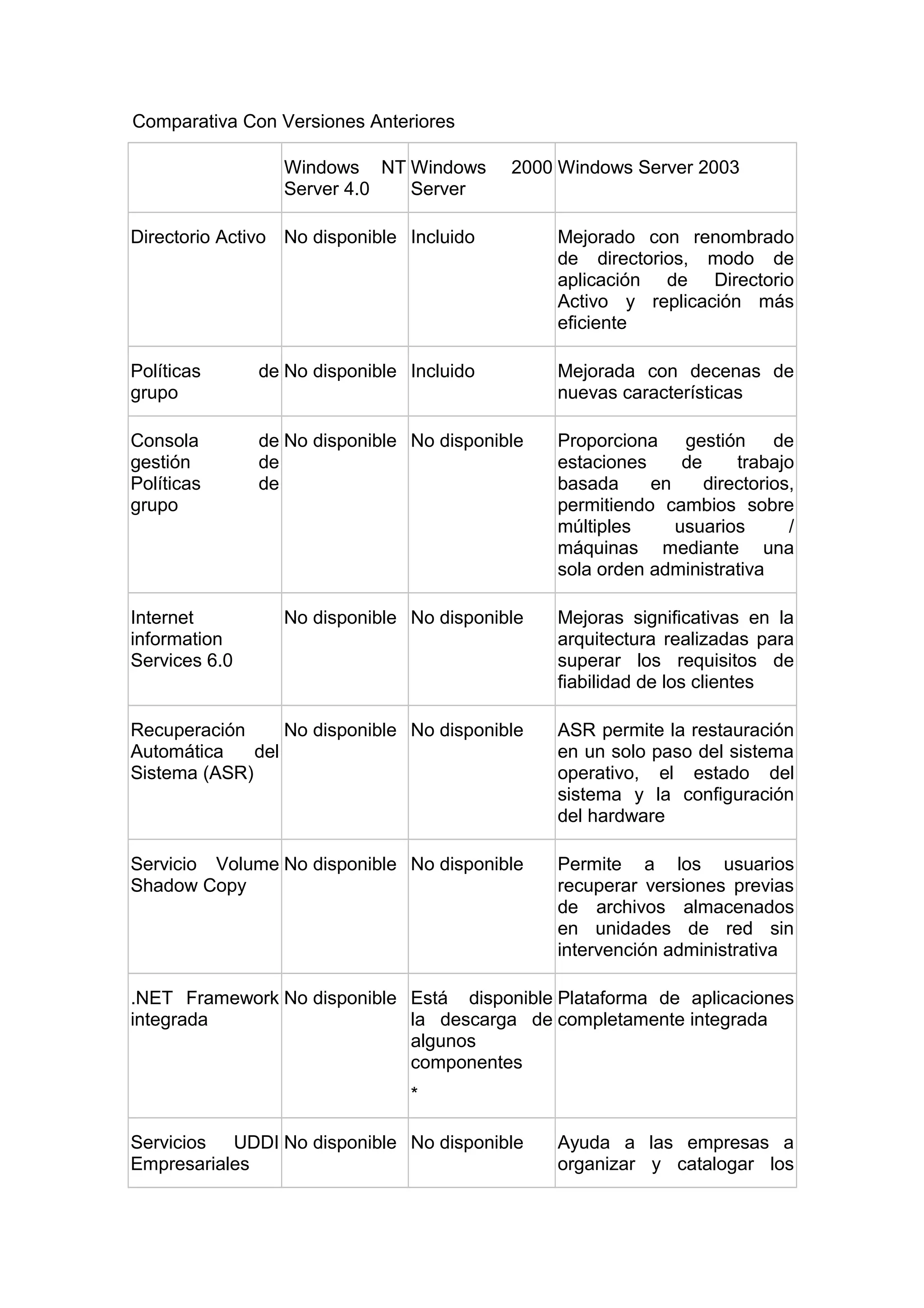 Comparativa Con Versiones Anteriores
Windows NT Windows
Server 4.0
Server

2000 Windows Server 2003

Directorio Activo No disponible Incluido

Mejorado con renombrado
de directorios, modo de
aplicación de Directorio
Activo y replicación más
eficiente

Políticas
grupo

de No disponible Incluido

Mejorada con decenas de
nuevas características

Consola
gestión
Políticas
grupo

de No disponible No disponible
de
de

Proporciona gestión de
estaciones
de
trabajo
basada
en
directorios,
permitiendo cambios sobre
múltiples
usuarios
/
máquinas mediante una
sola orden administrativa

No disponible No disponible

Mejoras significativas en la
arquitectura realizadas para
superar los requisitos de
fiabilidad de los clientes

Recuperación
No disponible No disponible
Automática
del
Sistema (ASR)

ASR permite la restauración
en un solo paso del sistema
operativo, el estado del
sistema y la configuración
del hardware

Servicio Volume No disponible No disponible
Shadow Copy

Permite a los usuarios
recuperar versiones previas
de archivos almacenados
en unidades de red sin
intervención administrativa

Internet
information
Services 6.0

.NET Framework No disponible Está disponible Plataforma de aplicaciones
integrada
la descarga de completamente integrada
algunos
componentes
*
Servicios UDDI No disponible No disponible
Empresariales

Ayuda a las empresas a
organizar y catalogar los

 