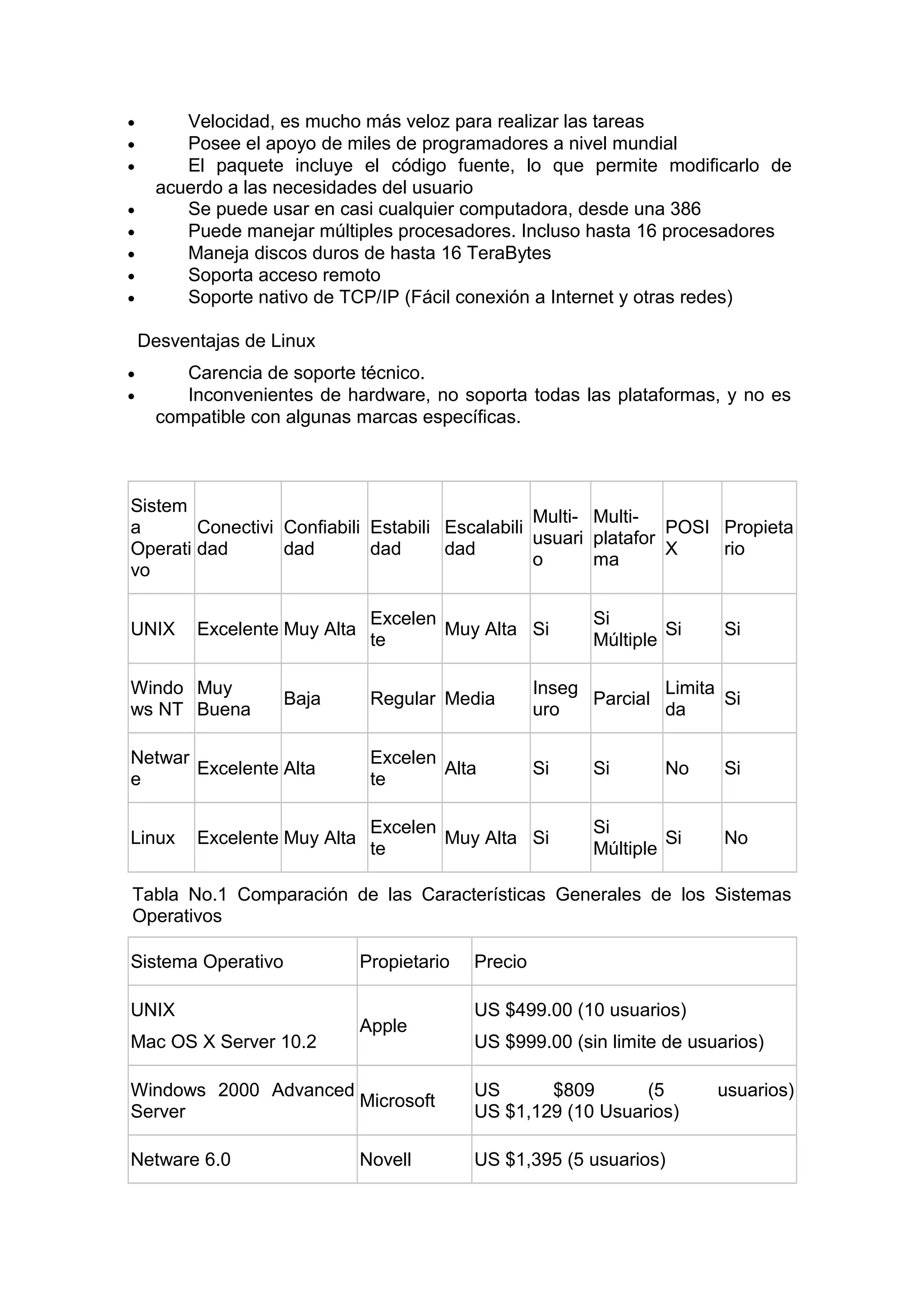 •
•
•
•
•
•
•
•

Velocidad, es mucho más veloz para realizar las tareas
Posee el apoyo de miles de programadores a nivel mundial
El paquete incluye el código fuente, lo que permite modificarlo de
acuerdo a las necesidades del usuario
Se puede usar en casi cualquier computadora, desde una 386
Puede manejar múltiples procesadores. Incluso hasta 16 procesadores
Maneja discos duros de hasta 16 TeraBytes
Soporta acceso remoto
Soporte nativo de TCP/IP (Fácil conexión a Internet y otras redes)
Desventajas de Linux

•
•

Carencia de soporte técnico.
Inconvenientes de hardware, no soporta todas las plataformas, y no es
compatible con algunas marcas específicas.

Sistem
Multi- Multia
Conectivi Confiabili Estabili Escalabili
POSI Propieta
usuari platafor
Operati dad
dad
dad
dad
X
rio
o
ma
vo
UNIX

Excelente Muy Alta

Windo Muy
ws NT Buena

Excelen
Muy Alta Si
te

Si
Si
Múltiple

Si

Regular Media

Inseg
Limita
Parcial
Si
uro
da

Netwar
Excelente Alta
e

Excelen
Alta
te

Si

Linux

Excelen
Muy Alta Si
te

Baja

Excelente Muy Alta

Si

No

Si
Si
Múltiple

Si

No

Tabla No.1 Comparación de las Características Generales de los Sistemas
Operativos
Sistema Operativo
UNIX
Mac OS X Server 10.2

Propietario
Apple

Precio
US $499.00 (10 usuarios)
US $999.00 (sin limite de usuarios)

Windows 2000 Advanced
Microsoft
Server

US
$809
(5
US $1,129 (10 Usuarios)

Netware 6.0

US $1,395 (5 usuarios)

Novell

usuarios)

 