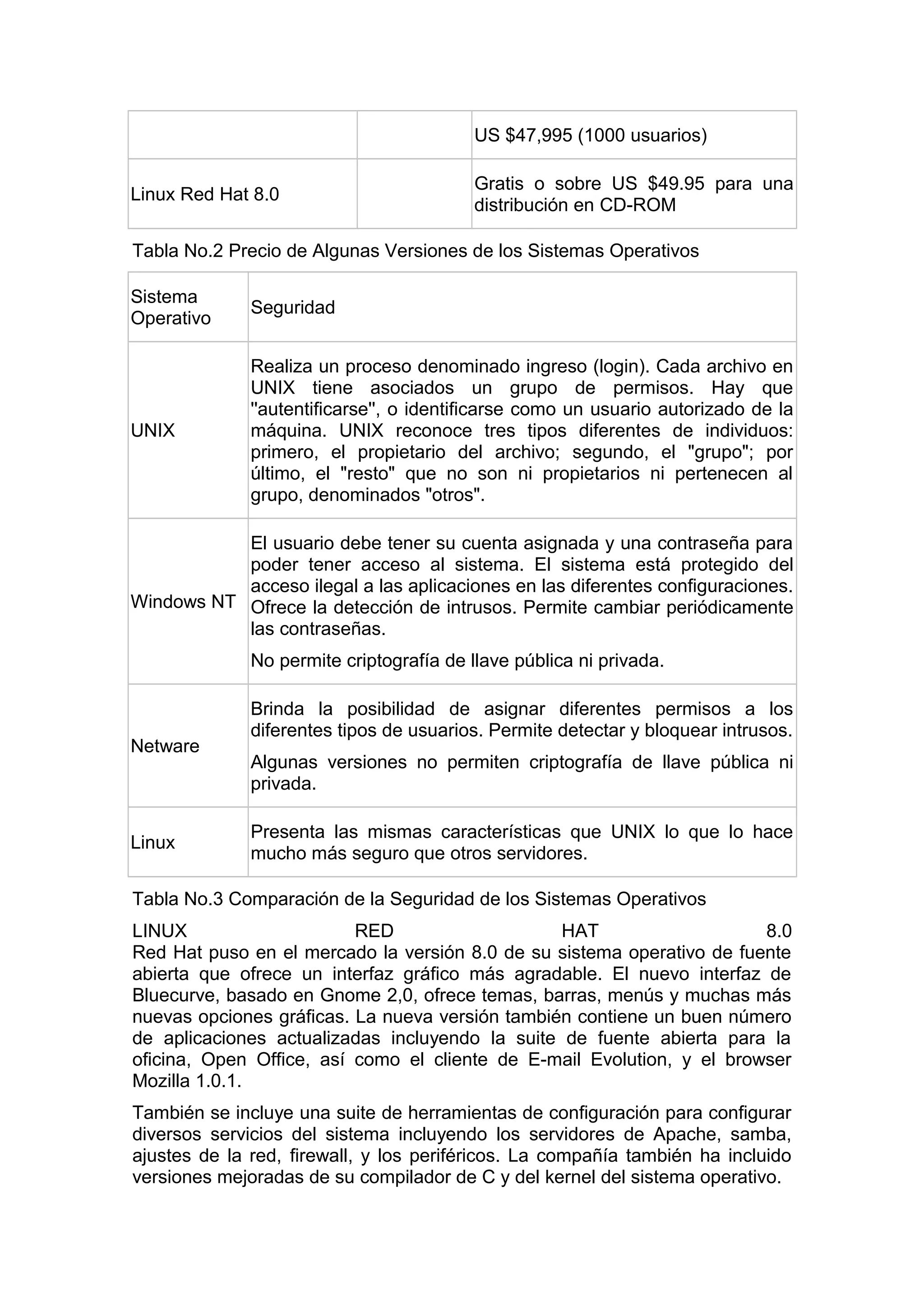 US $47,995 (1000 usuarios)
Linux Red Hat 8.0

Gratis o sobre US $49.95 para una
distribución en CD-ROM

Tabla No.2 Precio de Algunas Versiones de los Sistemas Operativos
Sistema
Operativo

Seguridad

UNIX

Realiza un proceso denominado ingreso (login). Cada archivo en
UNIX tiene asociados un grupo de permisos. Hay que
''autentificarse'', o identificarse como un usuario autorizado de la
máquina. UNIX reconoce tres tipos diferentes de individuos:
primero, el propietario del archivo; segundo, el "grupo"; por
último, el "resto" que no son ni propietarios ni pertenecen al
grupo, denominados "otros".

El usuario debe tener su cuenta asignada y una contraseña para
poder tener acceso al sistema. El sistema está protegido del
acceso ilegal a las aplicaciones en las diferentes configuraciones.
Windows NT Ofrece la detección de intrusos. Permite cambiar periódicamente
las contraseñas.
No permite criptografía de llave pública ni privada.

Netware

Linux

Brinda la posibilidad de asignar diferentes permisos a los
diferentes tipos de usuarios. Permite detectar y bloquear intrusos.
Algunas versiones no permiten criptografía de llave pública ni
privada.
Presenta las mismas características que UNIX lo que lo hace
mucho más seguro que otros servidores.

Tabla No.3 Comparación de la Seguridad de los Sistemas Operativos
LINUX
RED
HAT
8.0
Red Hat puso en el mercado la versión 8.0 de su sistema operativo de fuente
abierta que ofrece un interfaz gráfico más agradable. El nuevo interfaz de
Bluecurve, basado en Gnome 2,0, ofrece temas, barras, menús y muchas más
nuevas opciones gráficas. La nueva versión también contiene un buen número
de aplicaciones actualizadas incluyendo la suite de fuente abierta para la
oficina, Open Office, así como el cliente de E-mail Evolution, y el browser
Mozilla 1.0.1.
También se incluye una suite de herramientas de configuración para configurar
diversos servicios del sistema incluyendo los servidores de Apache, samba,
ajustes de la red, firewall, y los periféricos. La compañía también ha incluido
versiones mejoradas de su compilador de C y del kernel del sistema operativo.

 