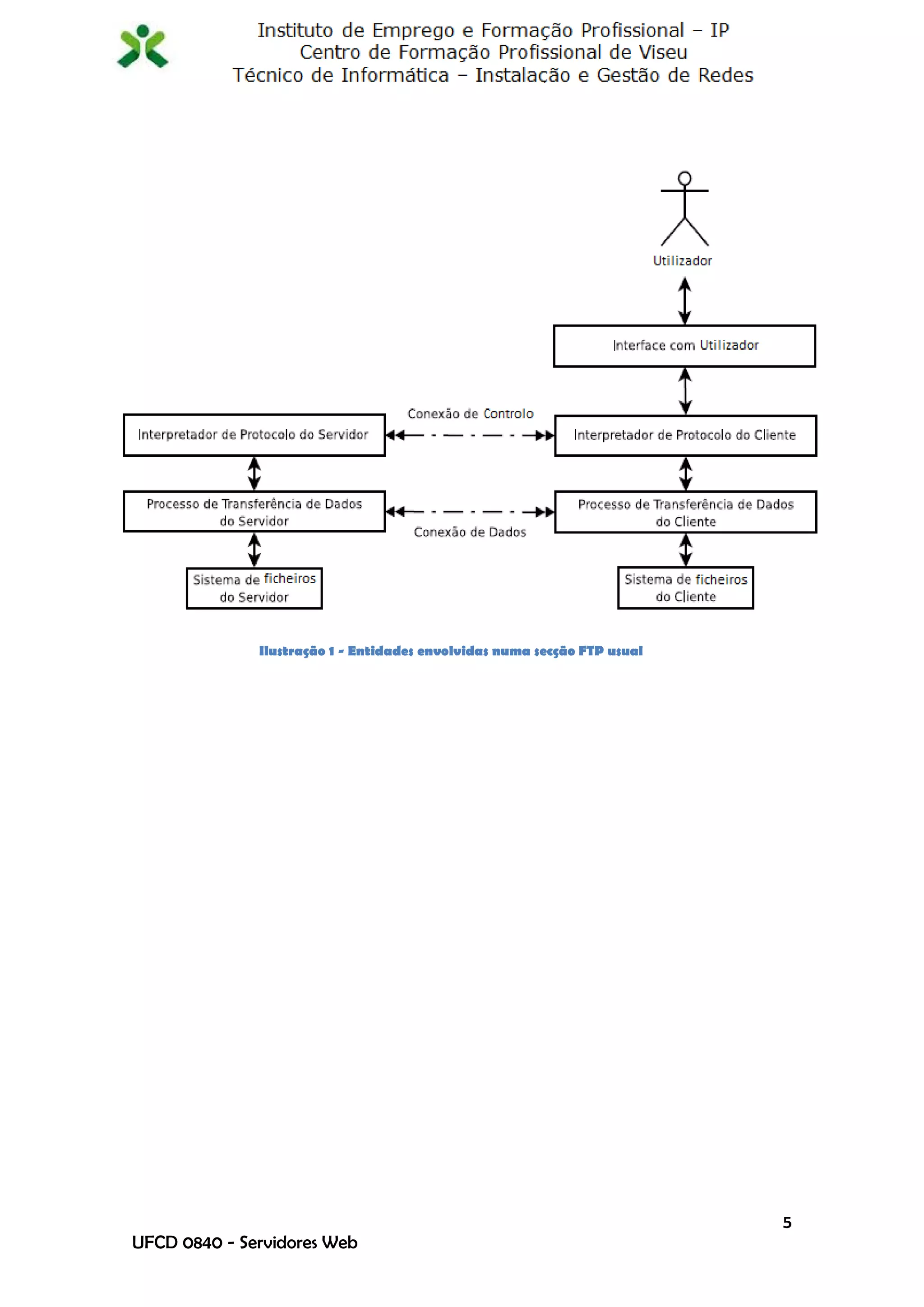 Ilustração 1 - Entidades envolvidas numa secção FTP usual




                                                                          5
UFCD 0840 - Servidores Web
 