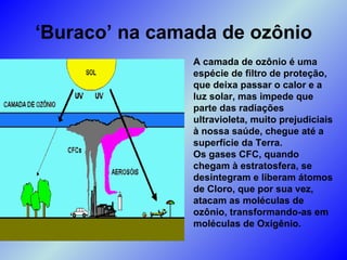 ‘ Buraco’ na camada de ozônio A camada de ozônio é uma espécie de filtro de proteção, que deixa passar o calor e a luz solar, mas impede que parte das radiações ultravioleta, muito prejudiciais à nossa saúde, chegue até a superfície da Terra. Os gases CFC, quando chegam à estratosfera, se desintegram e liberam átomos de Cloro, que por sua vez, atacam as moléculas de ozônio, transformando-as em moléculas de Oxigênio. 