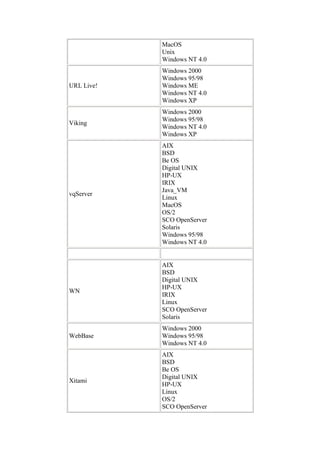 MacOS
            Unix
            Windows NT 4.0
            Windows 2000
            Windows 95/98
URL Live!   Windows ME
            Windows NT 4.0
            Windows XP
            Windows 2000
            Windows 95/98
Viking
            Windows NT 4.0
            Windows XP
            AIX
            BSD
            Be OS
            Digital UNIX
            HP-UX
            IRIX
            Java_VM
vqServer
            Linux
            MacOS
            OS/2
            SCO OpenServer
            Solaris
            Windows 95/98
            Windows NT 4.0


            AIX
            BSD
            Digital UNIX
            HP-UX
WN
            IRIX
            Linux
            SCO OpenServer
            Solaris
            Windows 2000
WebBase     Windows 95/98
            Windows NT 4.0
            AIX
            BSD
            Be OS
            Digital UNIX
Xitami
            HP-UX
            Linux
            OS/2
            SCO OpenServer
 