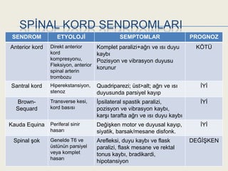 SPĠNAL KORD SENDROMLARI
 SENDROM           ETYOLOJİ                    SEMPTOMLAR                    PROGNOZ
Anterior kord   Direkt anterior       Komplet paralizi+ağrı ve ısı duyu       KÖTÜ
                kord                  kaybı
                kompresyonu,          Pozisyon ve vibrasyon duyusu
                Fleksiyon, anterior
                                      korunur
                spinal arterin
                trombozu
Santral kord    Hiperekstansiyon,     Quadriparezi; üst>alt; ağrı ve ısı        ĠYĠ
                stenoz                duyusunda parsiyel kayıp
  Brown-        Transverse kesi,      Ġpsilateral spastik paralizi,             ĠYĠ
  Sequard       kord basısı           pozisyon ve vibrasyon kaybı,
                                      karĢı tarafta ağrı ve ısı duyu kaybı
Kauda Equina    Periferal sinir       DeğiĢken motor ve duyusal kayıp,          ĠYĠ
                hasarı                siyatik, barsak/mesane disfonk.
 Spinal Ģok     Genelde T6 ve         Arefleksi, duyu kaybı ve flask         DEĞĠġKEN
                üstünün parsiyel      paralizi, flask mesane ve rektal
                veya komplet          tonus kaybı, bradikardi,
                hasarı
                                      hipotansiyon
 