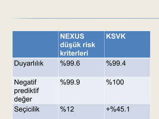 NEXUS        KSVK
             düşük risk
             kriterleri
Duyarlılık   %99.6        %99.4

Negatif      %99.9        %100
prediktif
değer
Seçicilik    %12          +%45.1
 