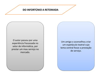 DO INFORTÚNIO A RETOMADA
O autor passou por uma
experiência fracassada no
setor de informática, por
prestar um mau serviço no
mercado.
Um amigo o aconselhou criar
um espetáculo teatral cujo
tema central fosse a prestação
de serviço.
 