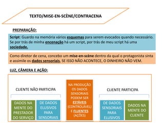 TEXTO/MISE-EN-SCÈNE/CONTRACENA
DADOS NA
MENTE DO
PRESTADOR
DO SERVIÇO
DE DADOS
ELUSIVOS
PARA
SENSORIAIS
NA PRODUÇÃO
OS DADOS
SENSORIAIS
PODEM SER
ESTÁVEIS
(CONTROLÁVEL)
E FLUENTES
(AÇÕES)
DE DADOS
SENSORIAIS
PARA
ELUSIVOS
DADOS NA
MENTE DO
CLIENTE
CLIENTE NÃO PARTICIPA CLIENTE PARTICIPA
LUZ, CÂMERA E AÇÃO:
PREPARAÇÃO:
Script: Guardo na memória vários esquemas para serem evocados quando necessário.
Se por trás de minha encenação há um script, por trás de meu script há uma
sociedade.
Como diretor de cena, concebo um mise-en-scène dentro da qual o protagonista sinta
e assimile os dados sensoriais, SE ISSO NÃO ACONTECE, O DINHEIRO NÃO VEM.
 