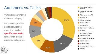 Audiences vs. Tasks
“Online researcher” is
a diverse category.
We should optimize
digital services to
meet the needs of
sp...